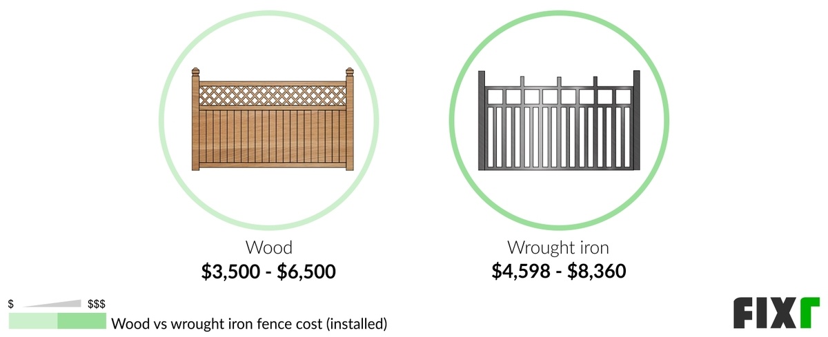 Comparison of the Cost to Install a Wood and a Wrought Iron Fence