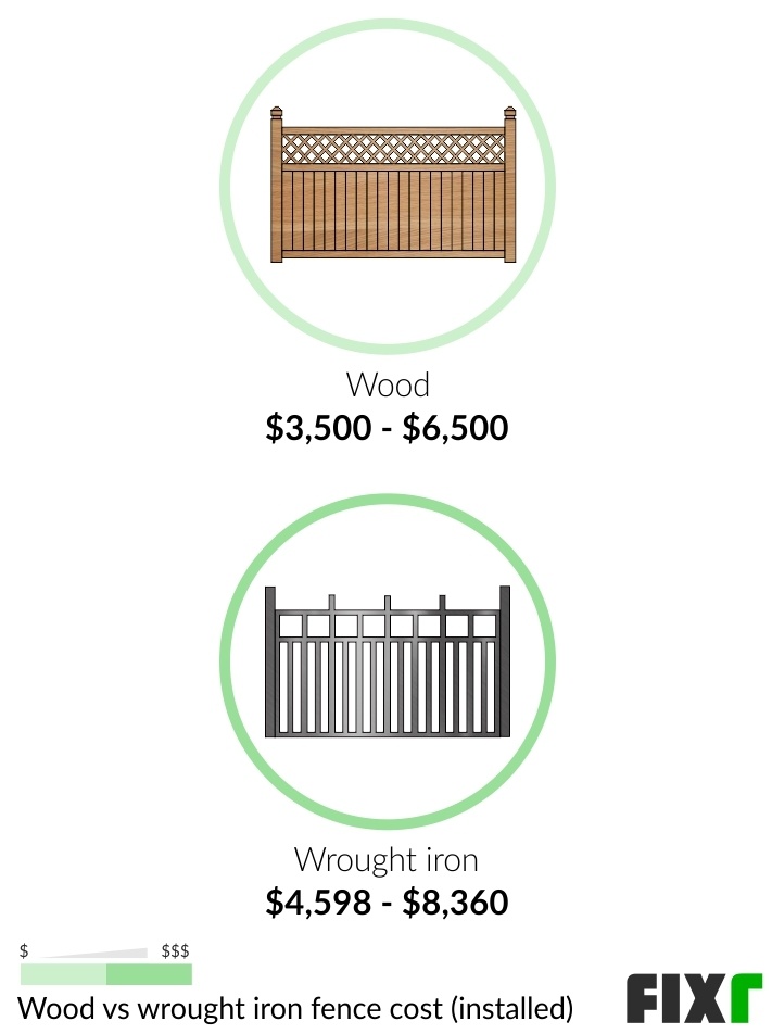 Comparison of the Cost to Install a Wood and a Wrought Iron Fence