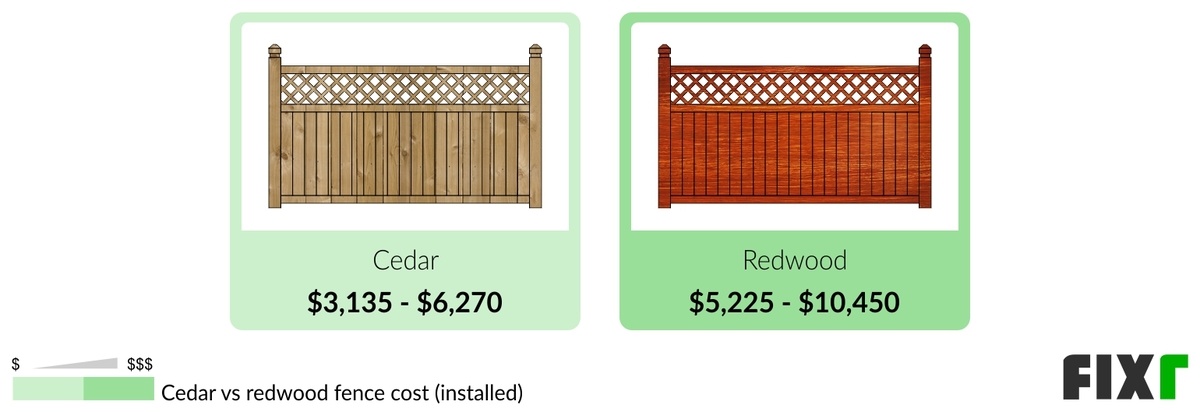 Comparison of the Cost to Install a Cedar and a Redwood Wood Fence