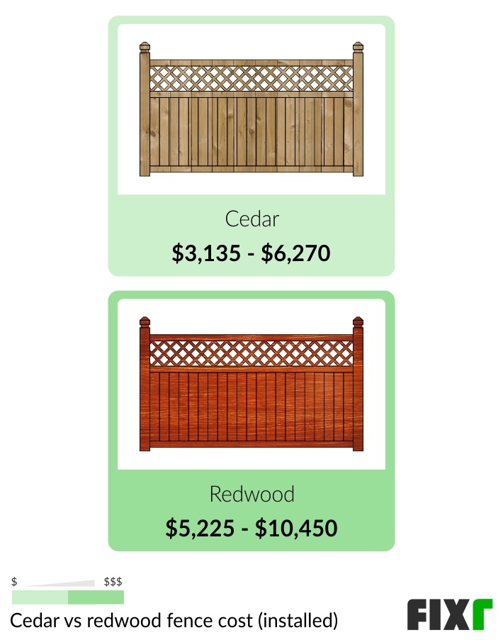 Comparison of the Cost to Install a Cedar and a Redwood Wood Fence