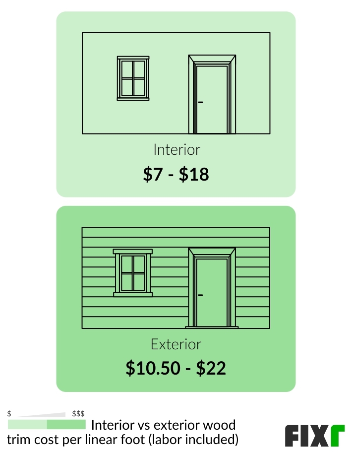 Comparison of the Cost per Linear Foot to Install Interior or Exterior Wood Trim