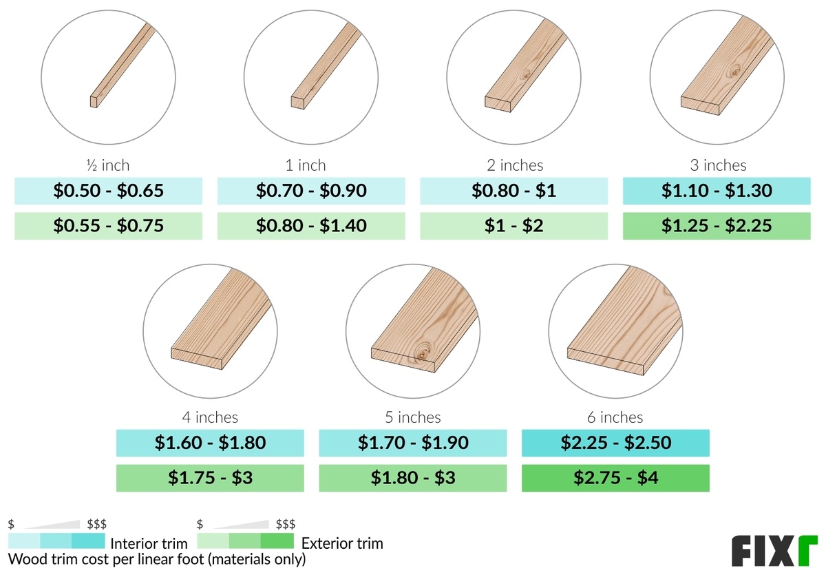 Cost per Linear Foot of a 1/2, 1, 2, 3, 4, 5, or 6-Inch Interior or Exterior Wood Trim