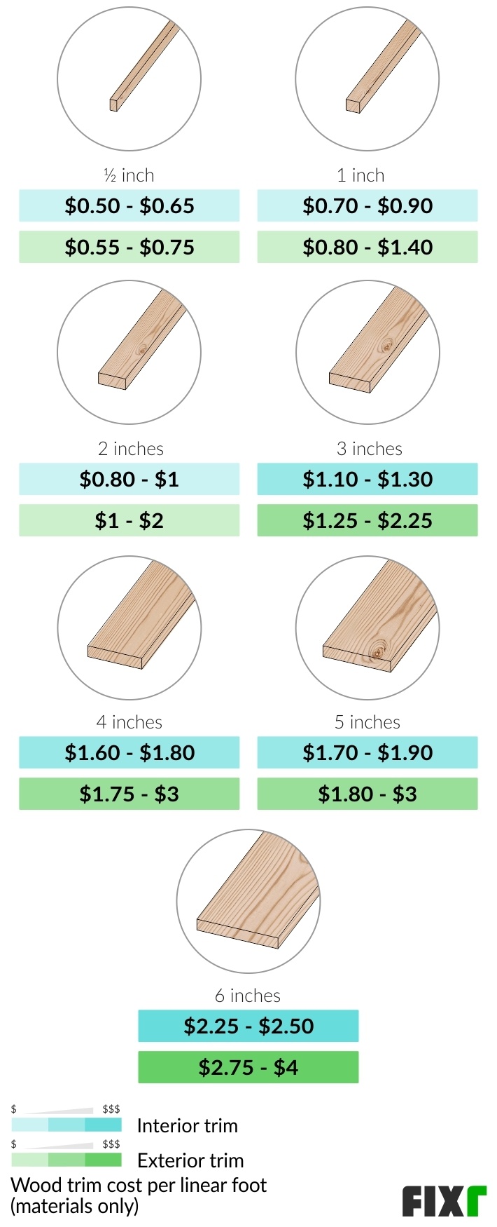 Cost per Linear Foot of a 1/2, 1, 2, 3, 4, 5, or 6-Inch Interior or Exterior Wood Trim