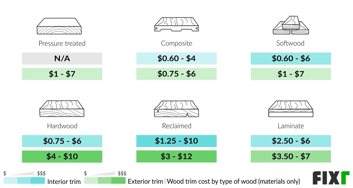 Cost per Linear Foot of Pressure Treated, Composite, Softwood, Hardwood, Reclaimed, or Laminate Interior or Exterior Wood Trim