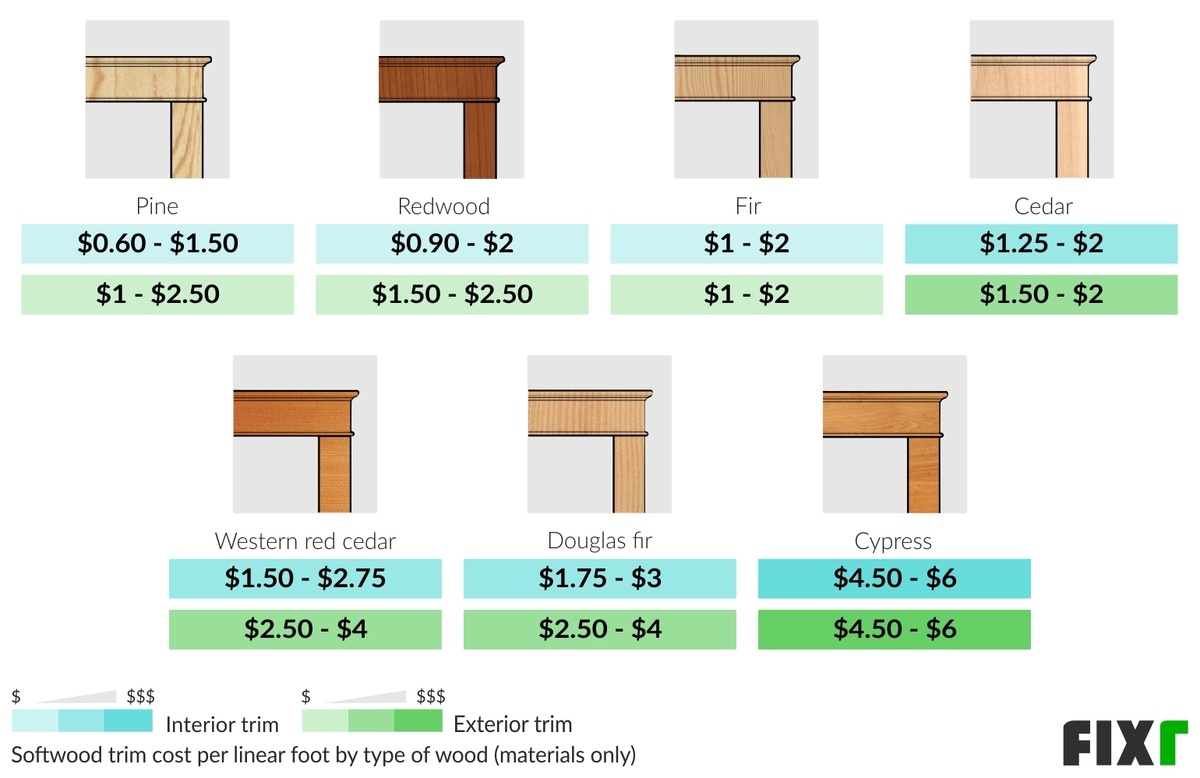 Cost per Linear Foot of Interior or Exterior Softwood Trim by Type of Softwood: Pine, Redwood, Fir, Cedar, Western Red Cedar...
