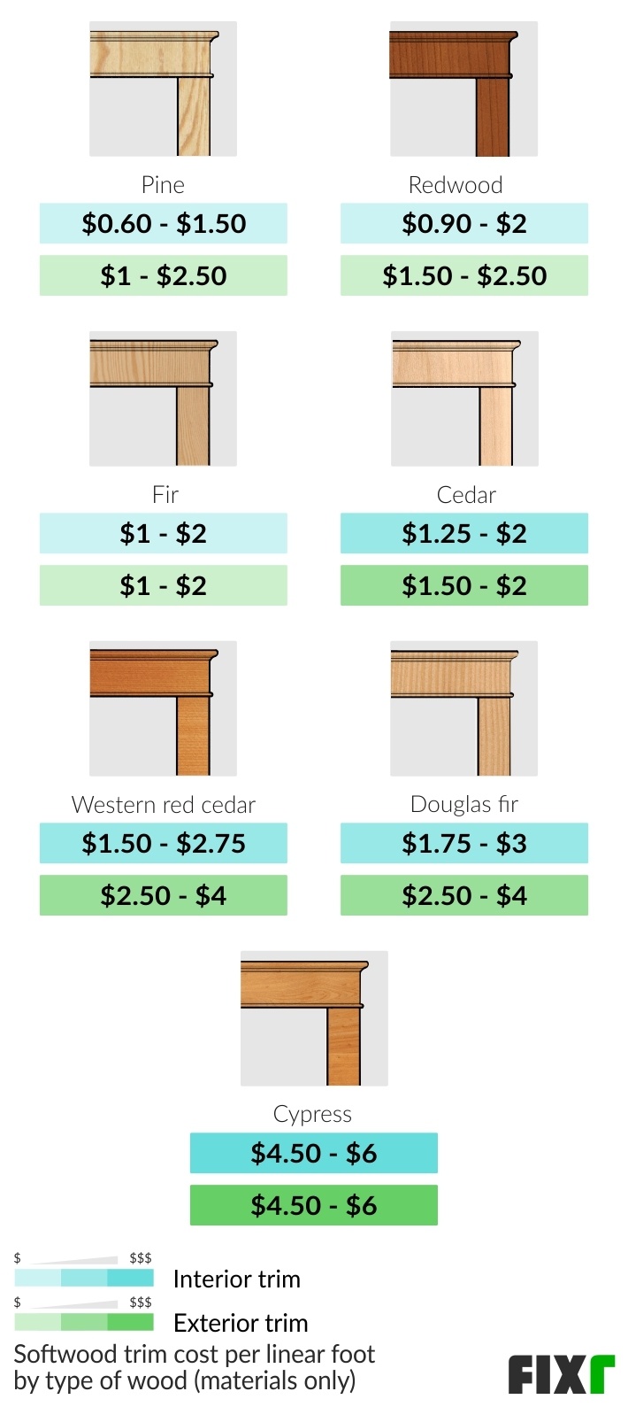 Cost per Linear Foot of Interior or Exterior Softwood Trim by Type of Softwood: Pine, Redwood, Fir, Cedar, Western Red Cedar...