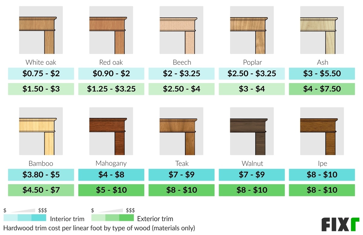 Cost per Linear Foot of Interior or Exterior Hardwood Trim by Type of Hardwood: White Oak, Red Oak, Beech, Poplar Wood, Ash...