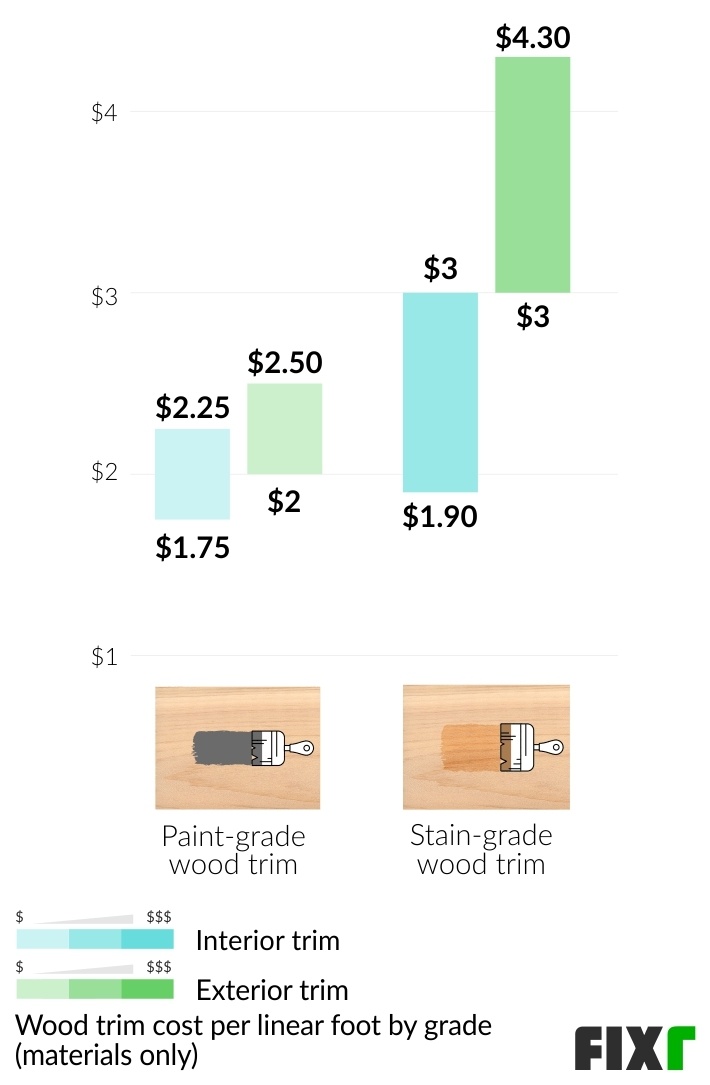 Cost per Linear Foot of Paint-Grade or Stain-Grade Interior or Exterior Wood Trim