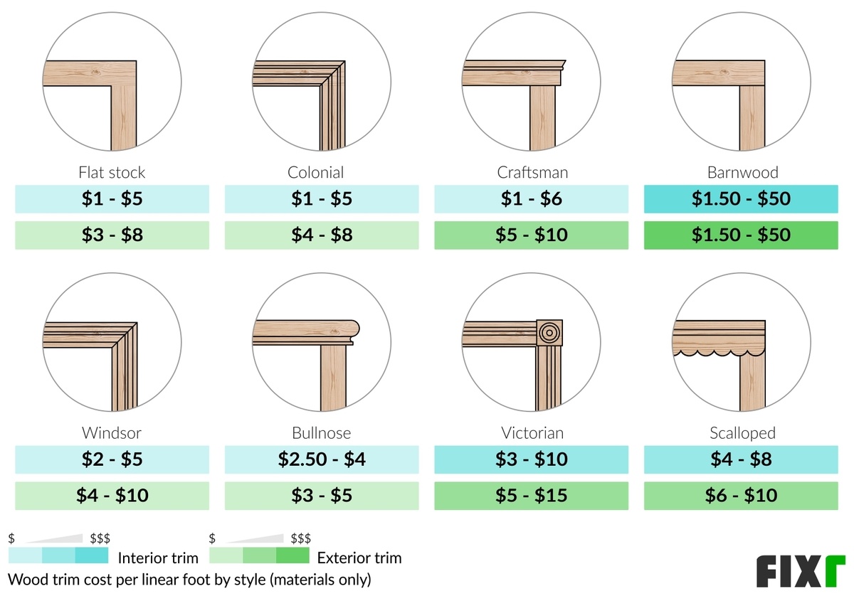 Cost per Linear Foot of Interior or Exterior Wood Trim by Style: Flat Stock, Colonial, Craftsman, Barnwood, Windsor...