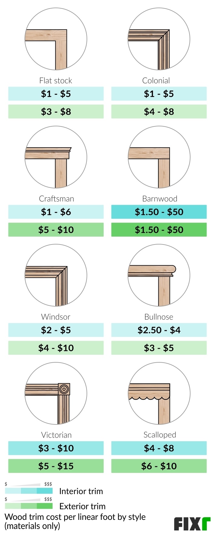 Cost per Linear Foot of Interior or Exterior Wood Trim by Style: Flat Stock, Colonial, Craftsman, Barnwood, Windsor...