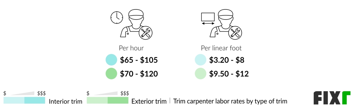 Trim Carpenter Rates per Hour and per Linear Foot to Install Interior or Exterior Wood Trim