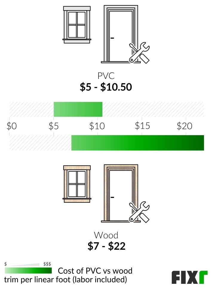 Comparison of the Cost per Linear Foot to Install PVC or Wood Trim