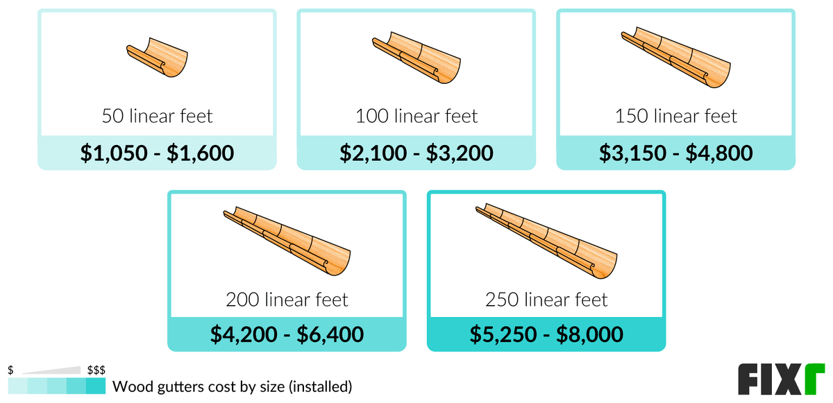 2022 Wooden Gutters Cost Cost to Install Wooden Gutters