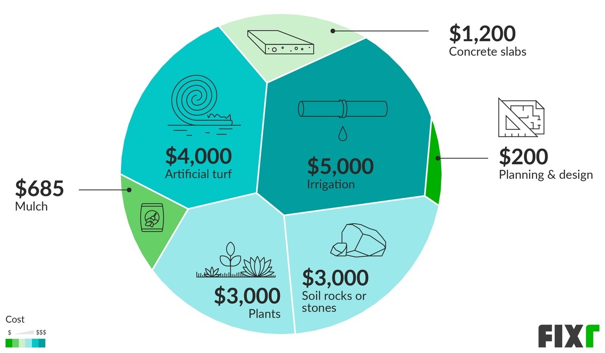 Cost of Xeriscaping | Cost to Xeriscape a Yard