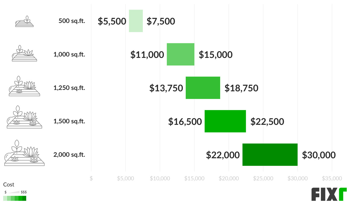 Cost of Xeriscaping Cost to Xeriscape a Yard