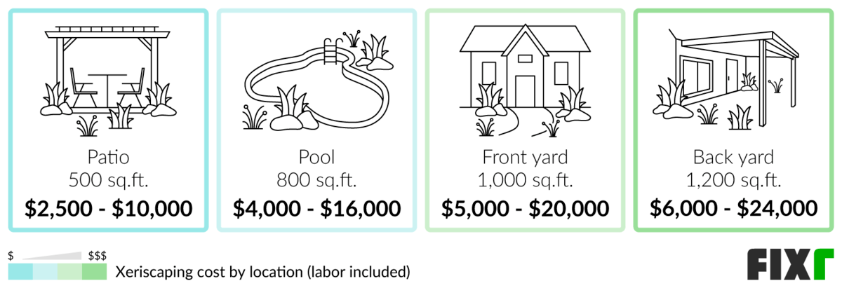 2022 Cost of Xeriscaping | Cost to Xeriscape a Yard