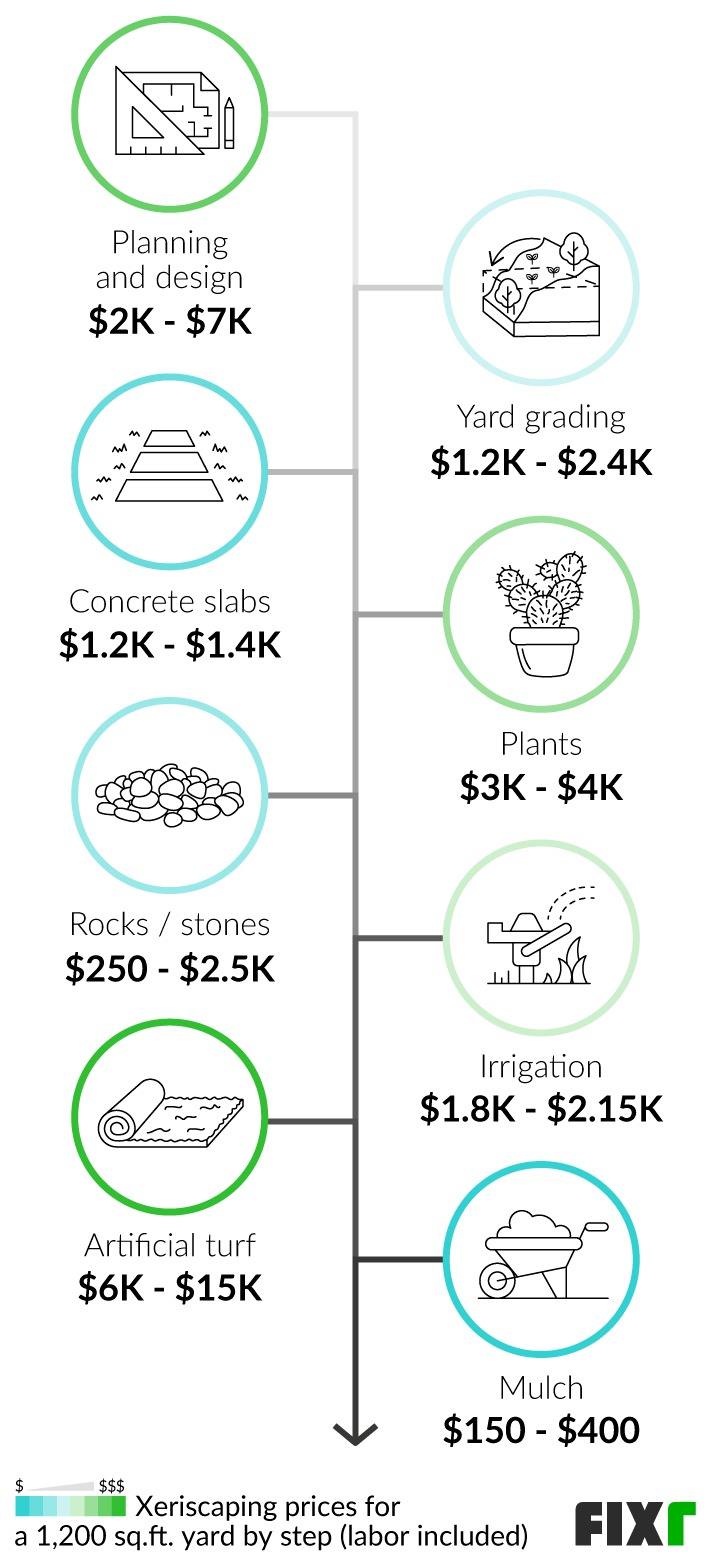 Cost of Xeriscaping | Cost to Xeriscape a Yard
