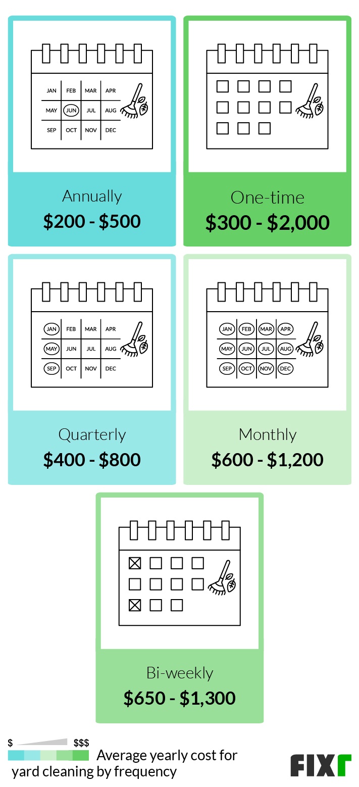 Cost per Year for Annual, One-Time, Quarterly, Monthly, and Bi-Weekly Yard Clean-Up in 1/4 Acre