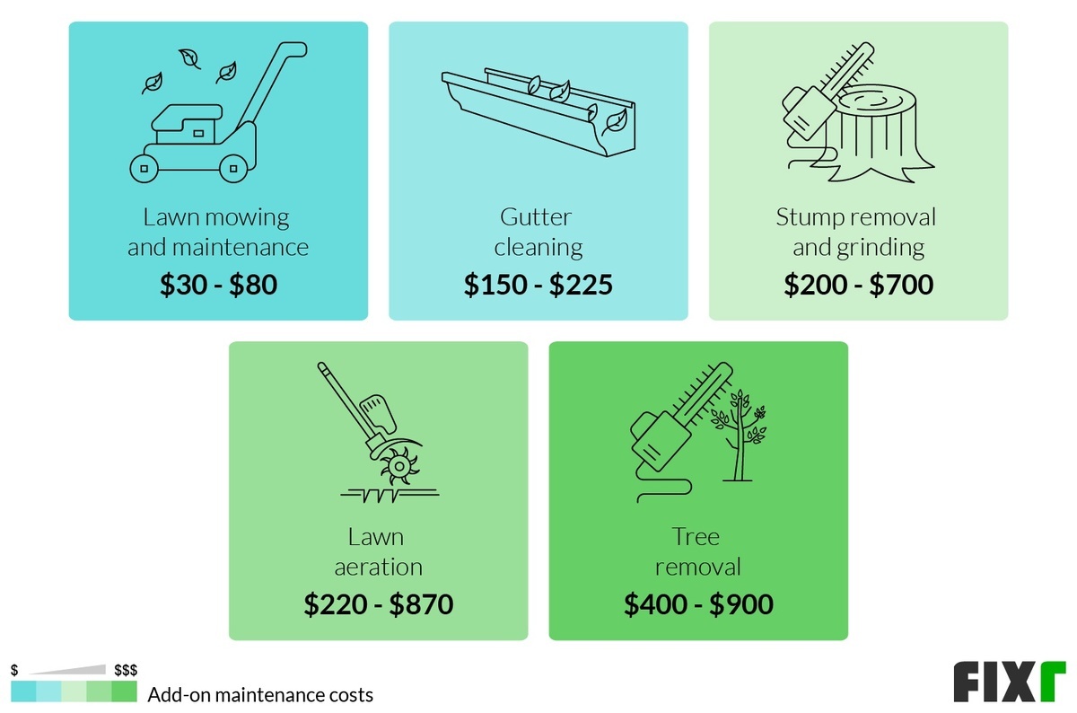 Cost of Lawn Mowing and Maintenance, Gutter Cleaning, Stump Removal and Grinding, Lawn Aeration, and Tree Removal