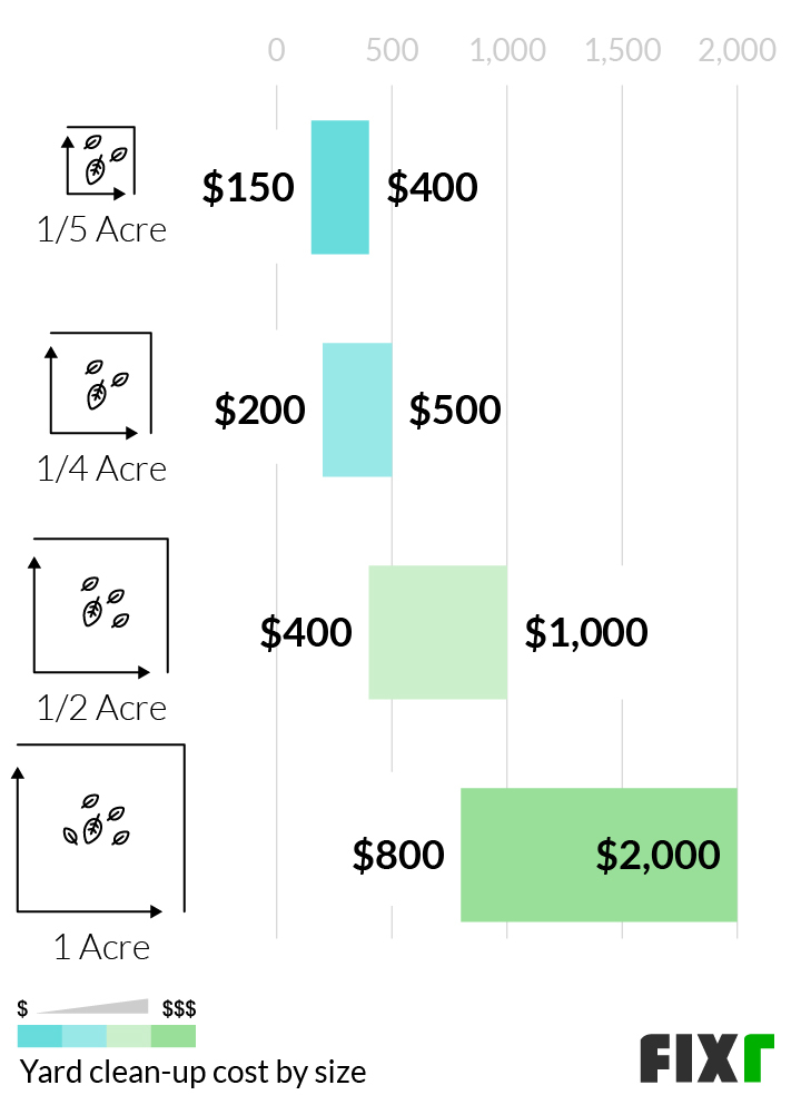 Yard Clean-Up Cost in 1/5, 1/4, 1/2, and 1 Acre