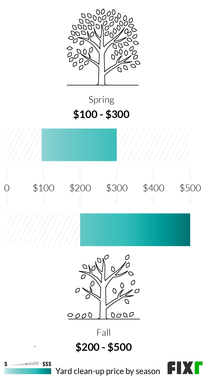 Price of Spring and Fall Yard Clean-Up in 1/4 Acre