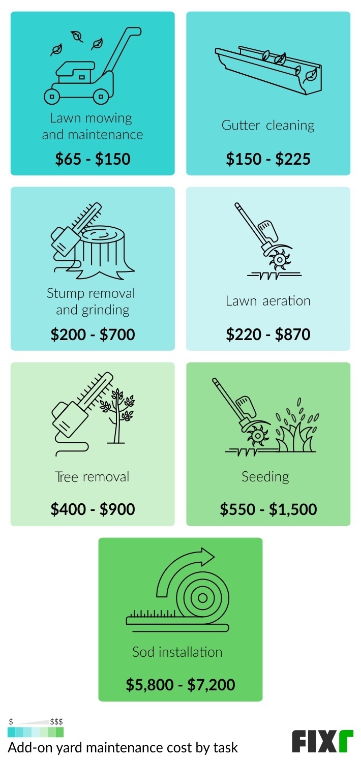 Add-On Yard Maintenance Cost by Task: Lawn Mowing and Maintenance, Gutter Cleaning, Stump Removal and Grinding, Lawn Aeration...