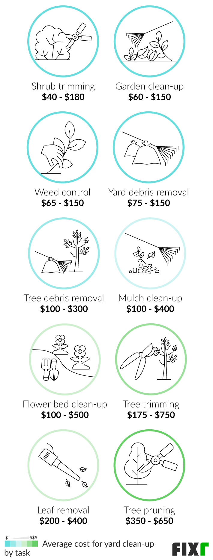 Average Cost for Yard Clean-Up by Task: Shrub Trimming, Garden Clean-Up, Weed Control, Yard Debris Removal, Tree Debris Removal, Leaf Clean-Up, Tree Trimming and Pruning...