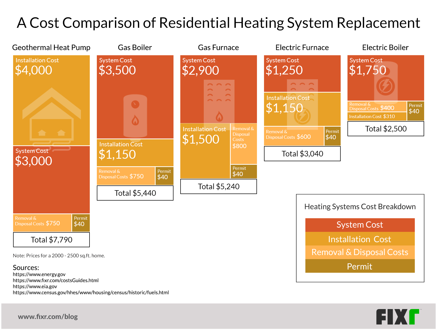 A Real Cost Comparison of Heating Options for Your Home