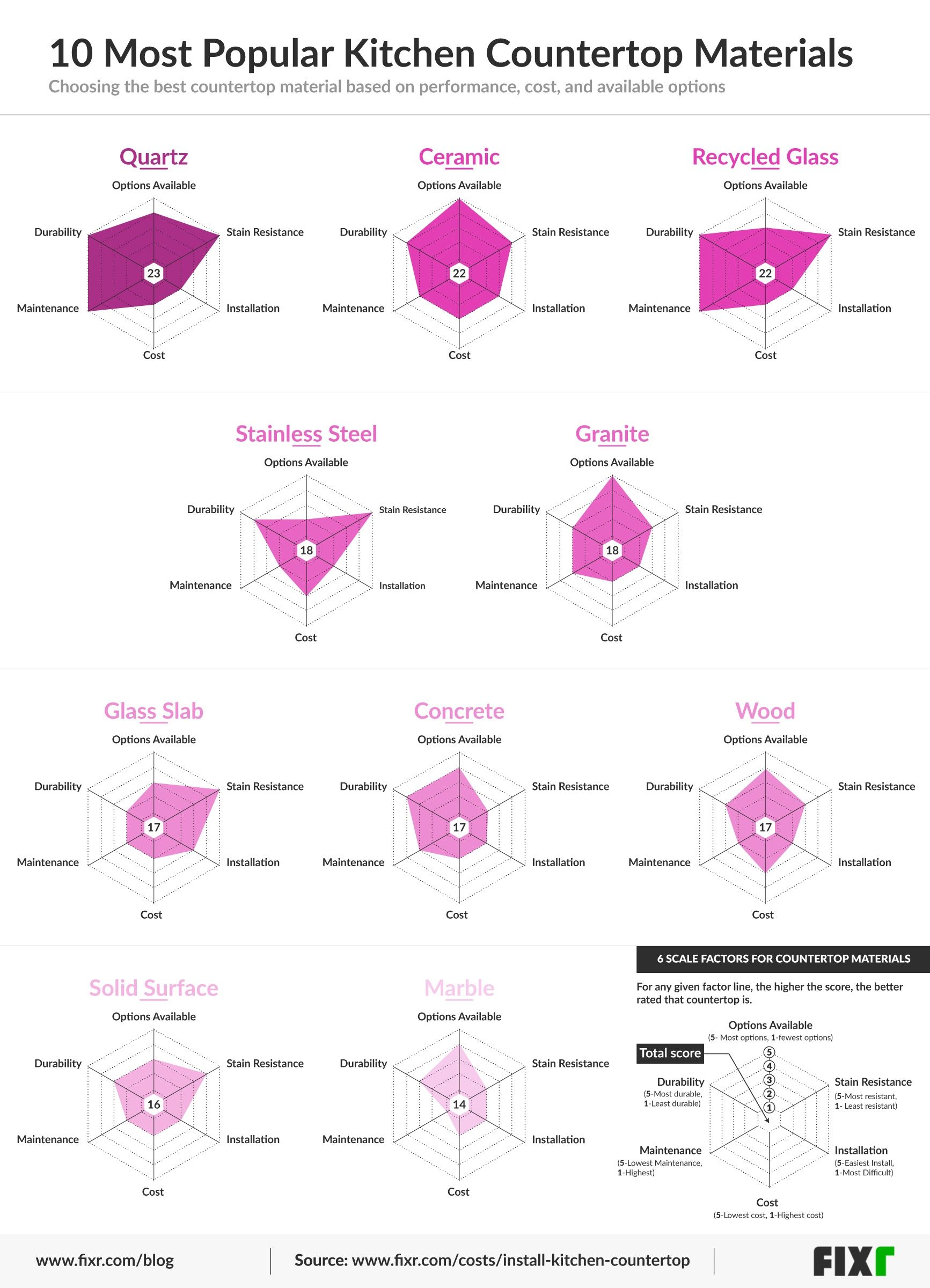 Visual Comparison Of The Most Popular Countertop Materials And Types