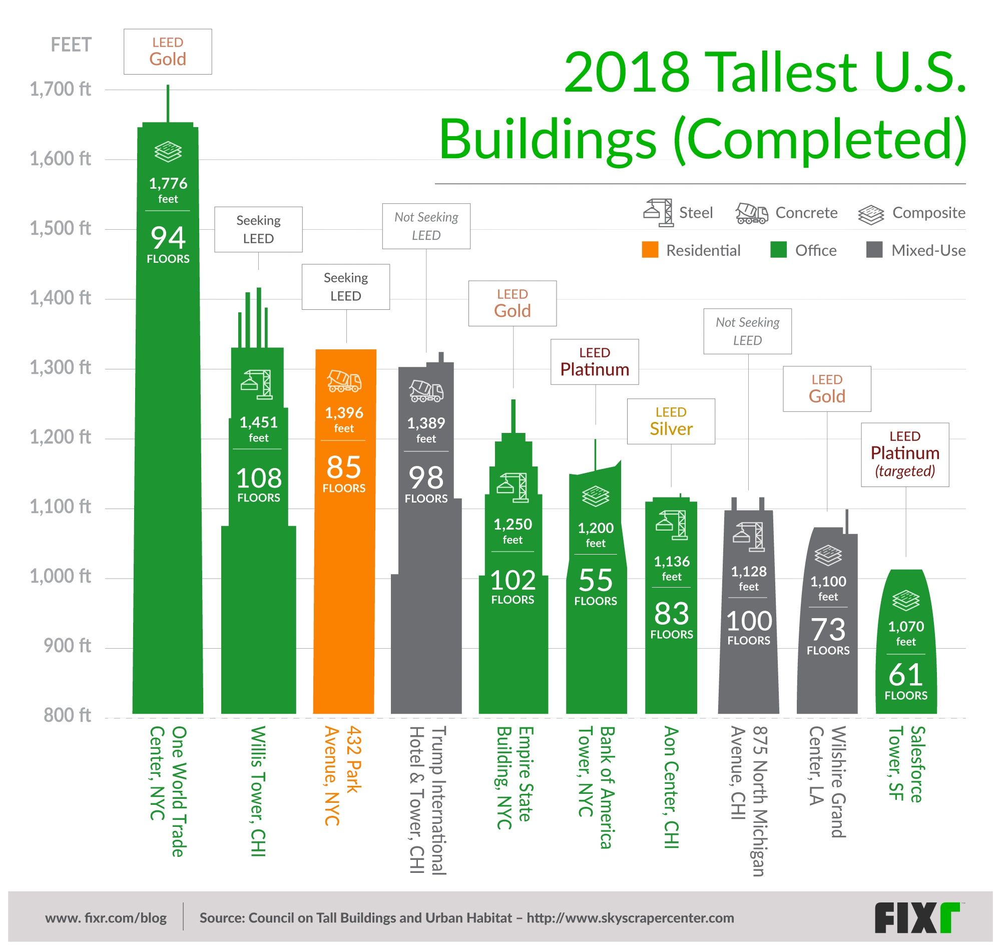 Visual Overview Of 2018 s Top 10 Tallest Buildings In The U S 