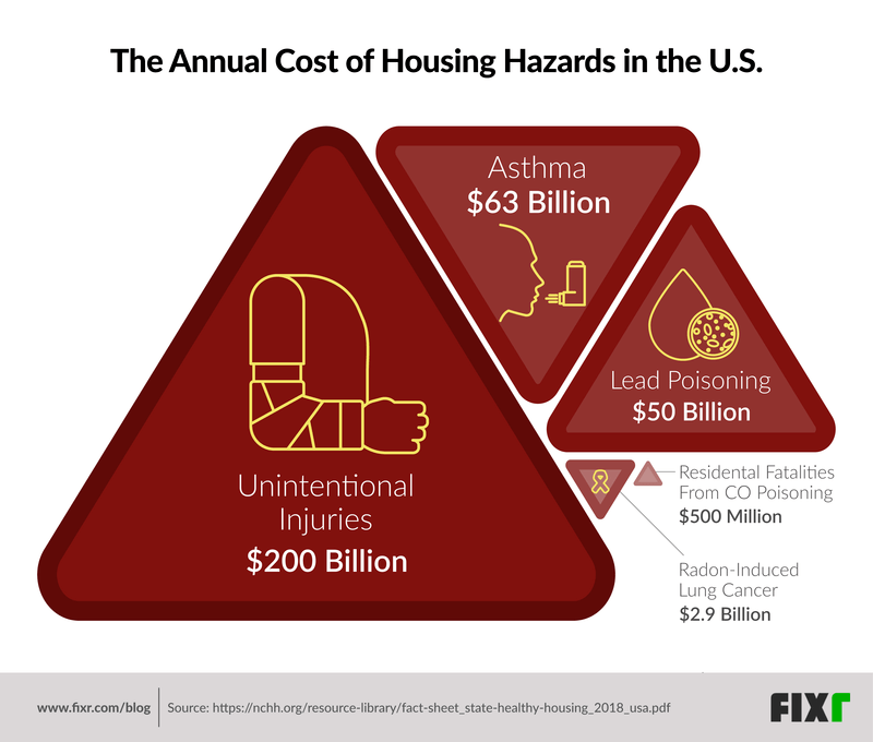 Housing Hazards are Costing U.S. Homeowners Billions