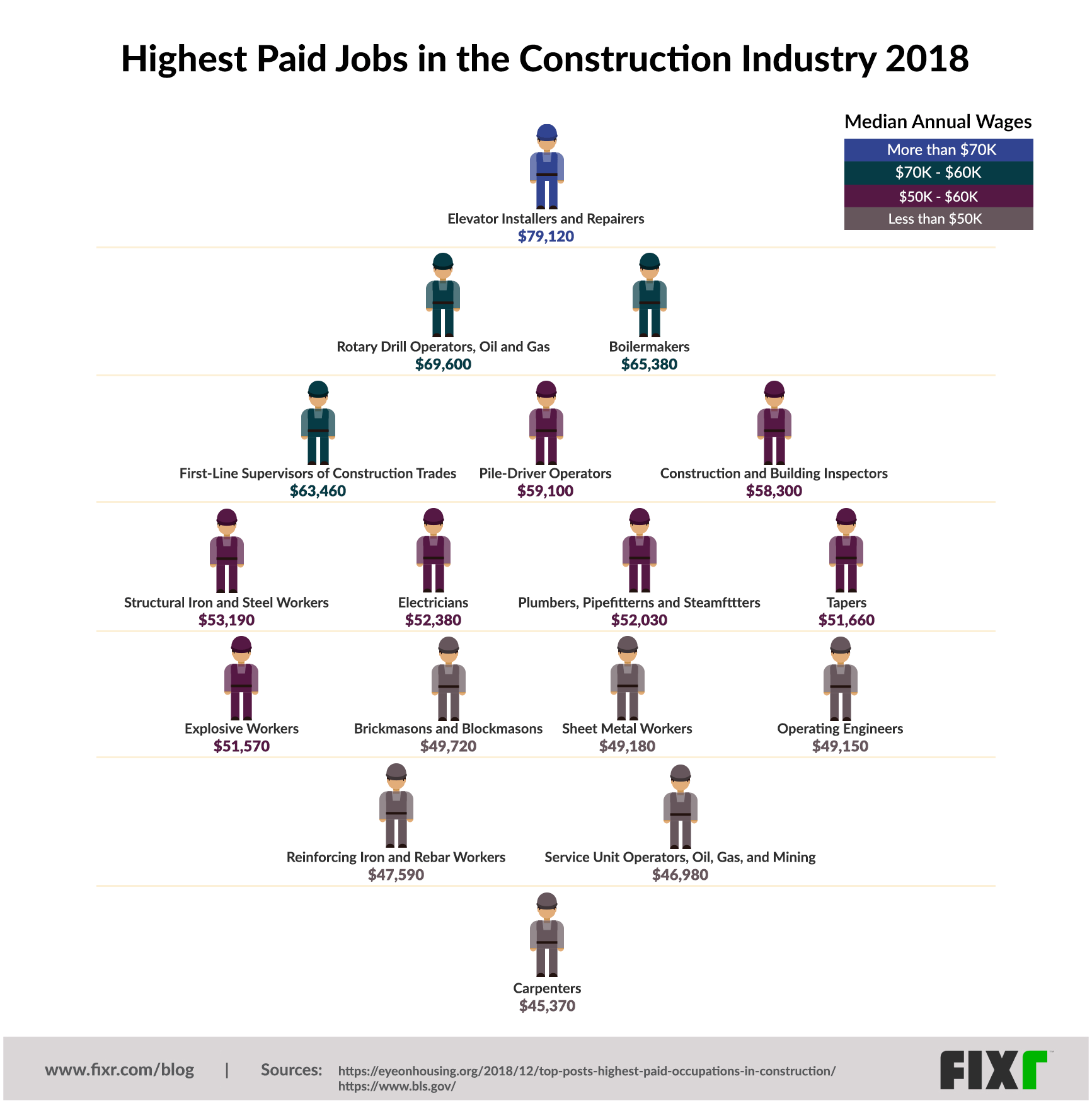 A Graphic Breakdown Of The Best Paid Construction Jobs In 2018