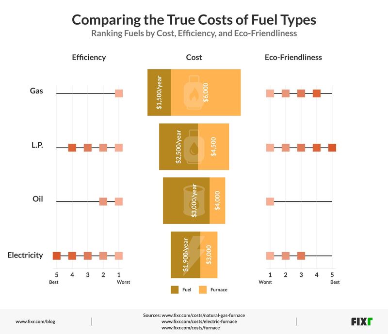 Comparing 4 Types of Furnace Fuels: Cost, Efficiency, Eco-Friendliness