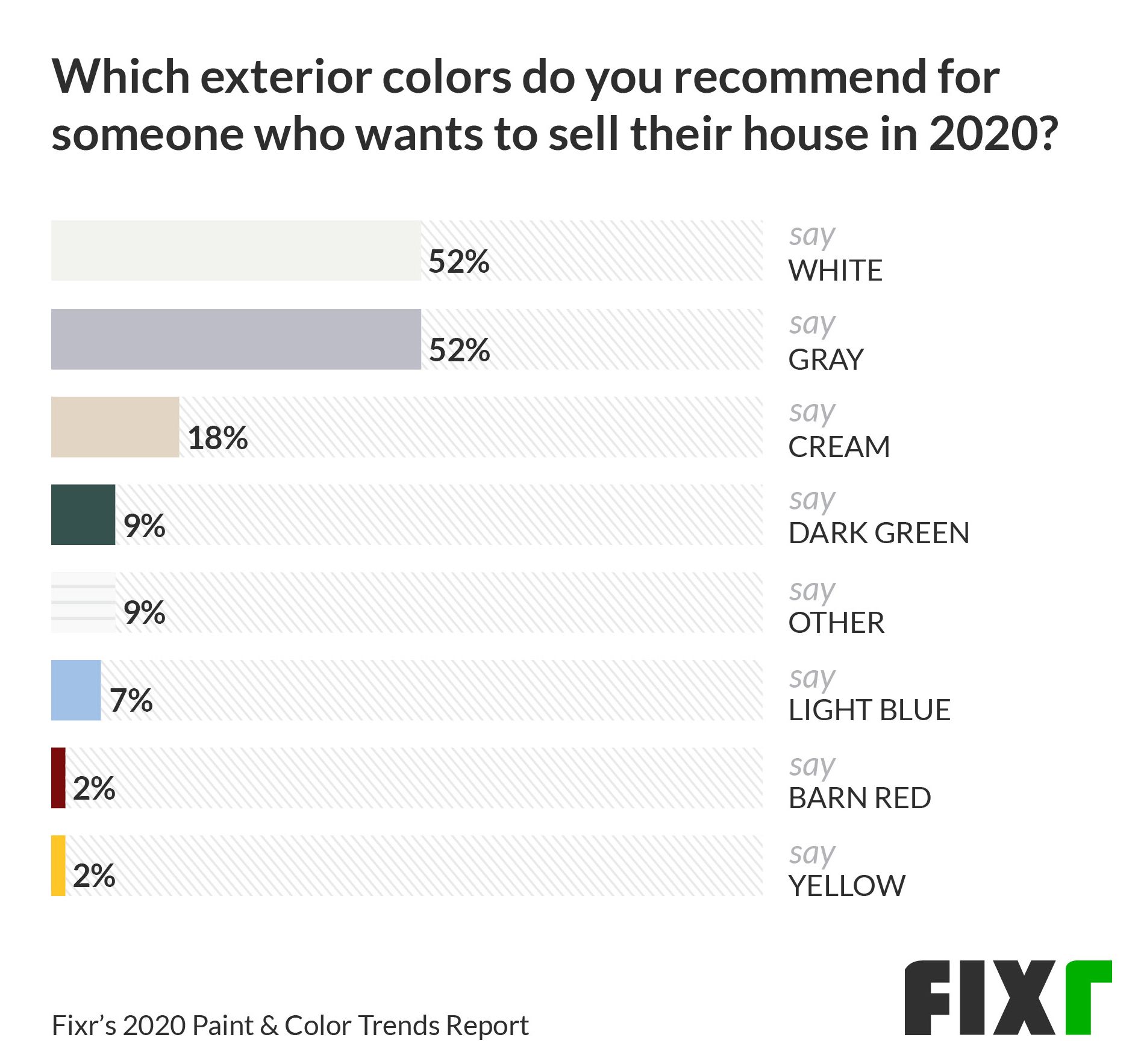 Recommended exterior colors to sell a house in 2020
