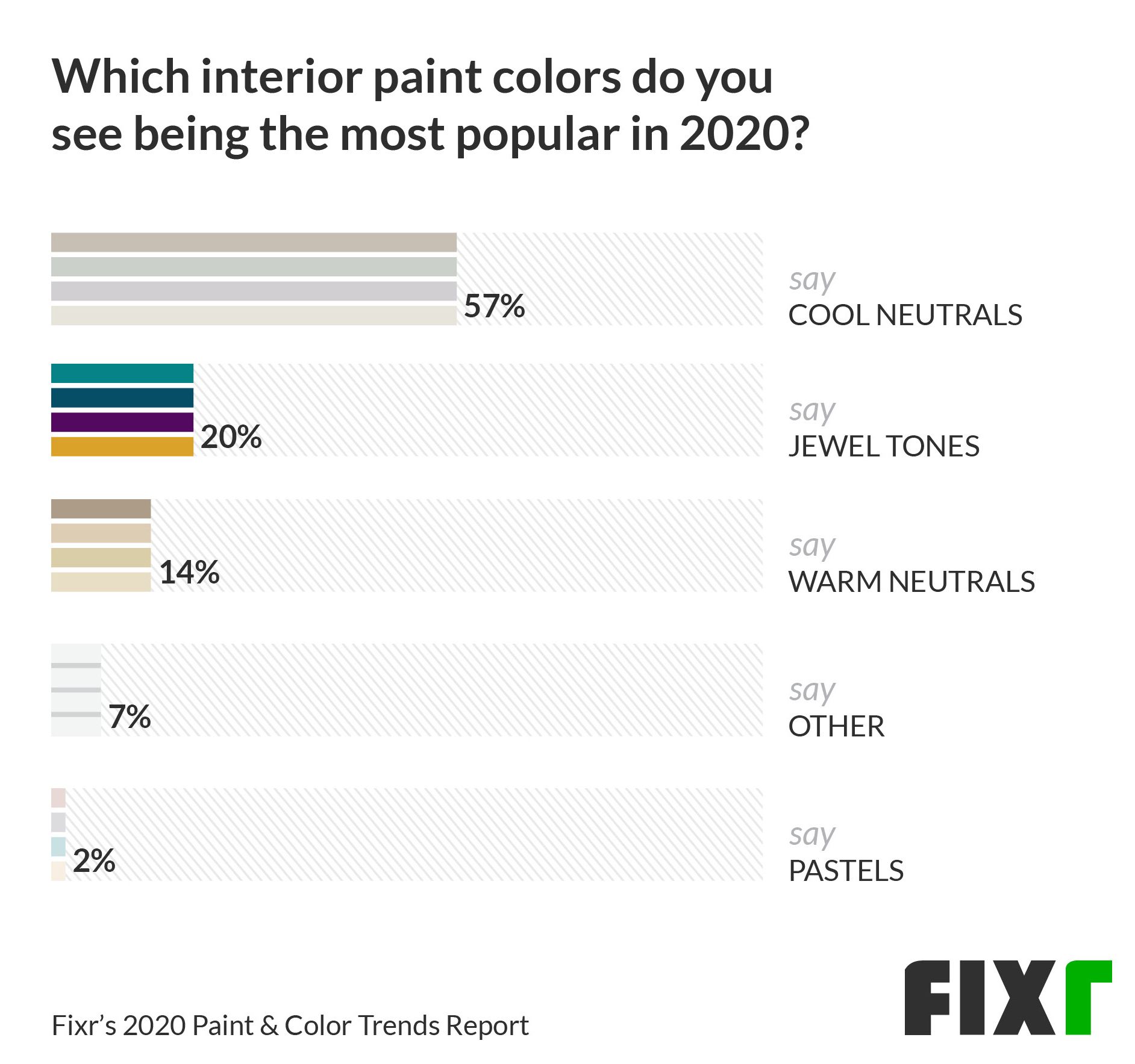 The most popular interior paint colors in 2020