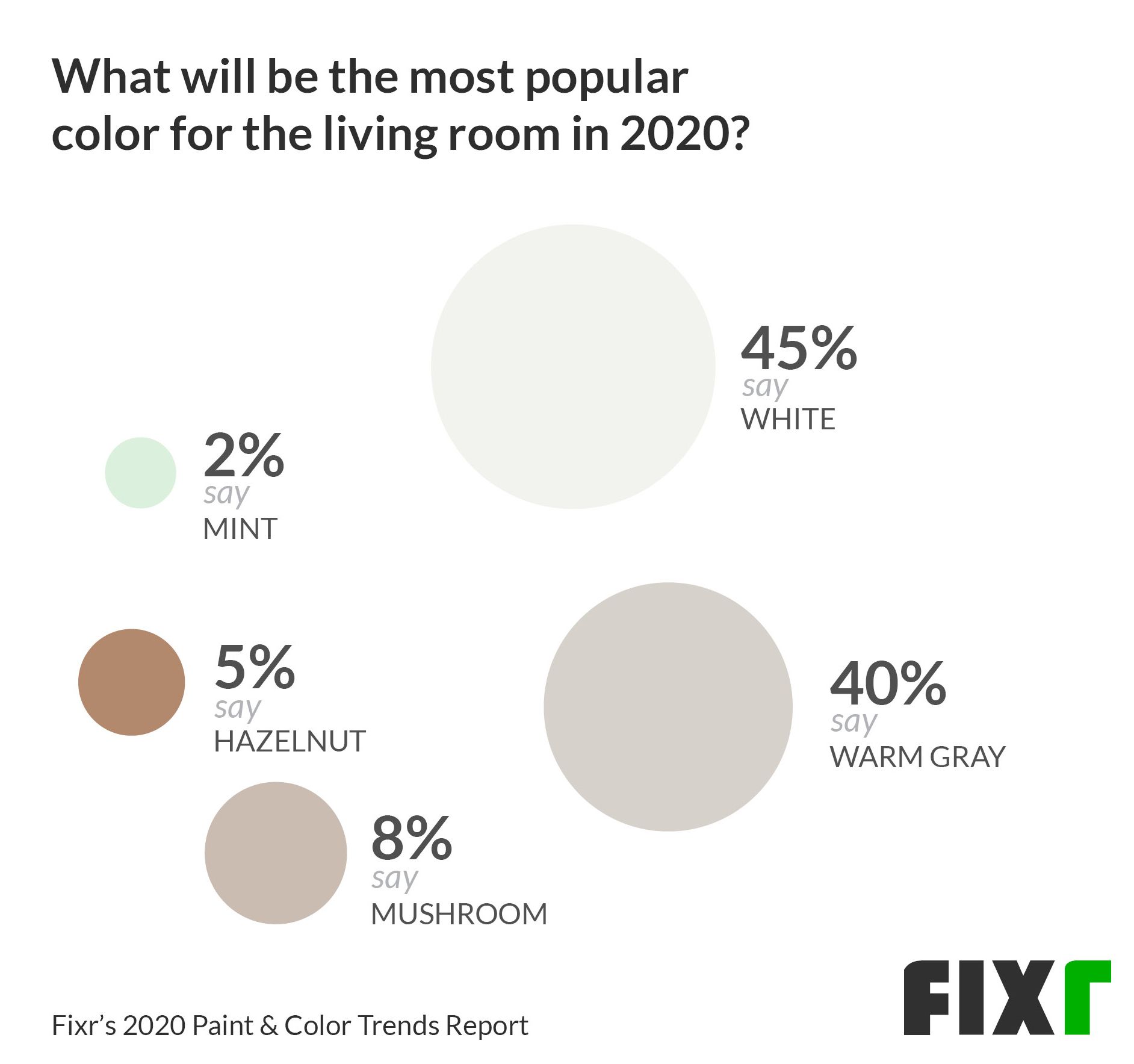 Most popular paint color for the living room in 2020