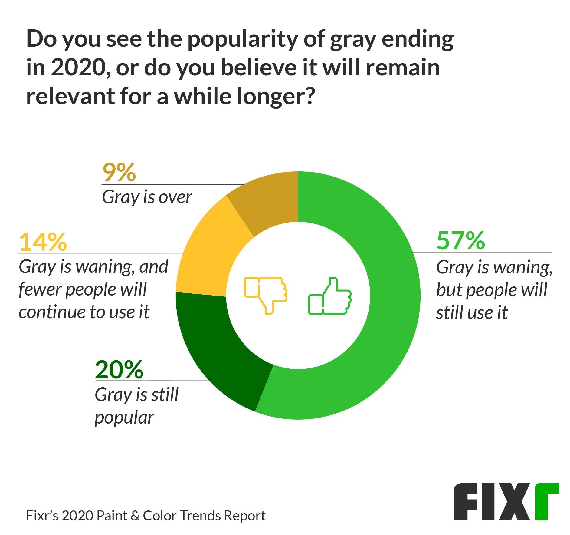 Popularity of gray as interior design paint color in 2020