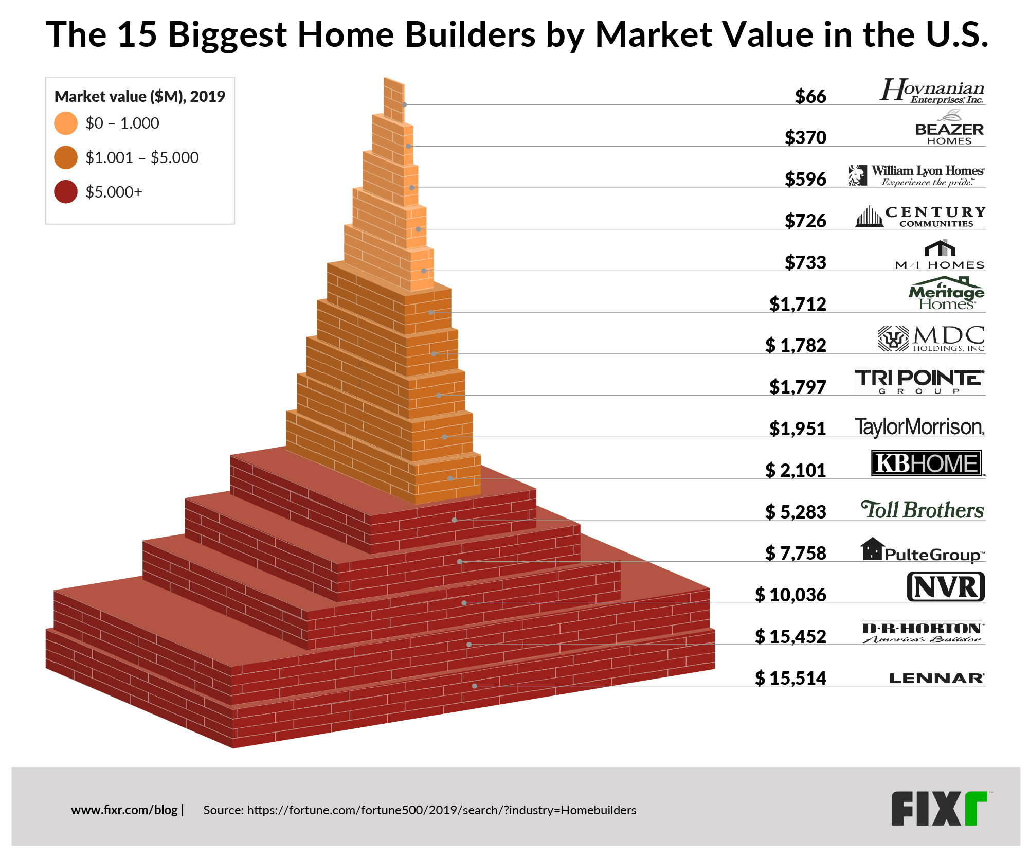 Top 10 Homebuilders In The United States Of America Www 