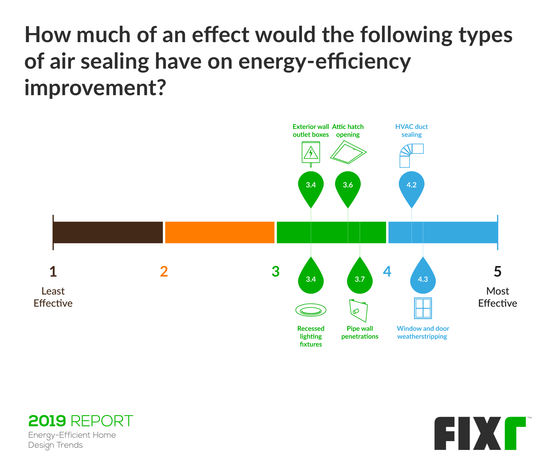 Effect of each air sealing on energy efficiency improvement