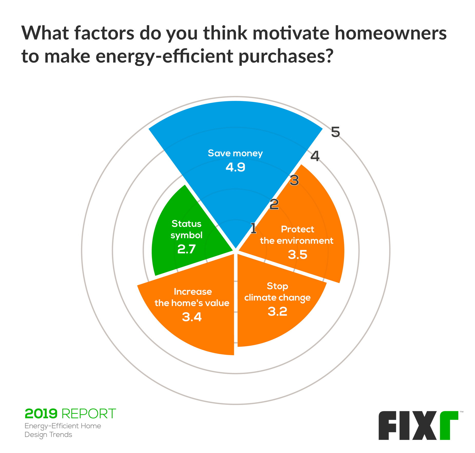 What motivate homeowners to make energy efficient purchases