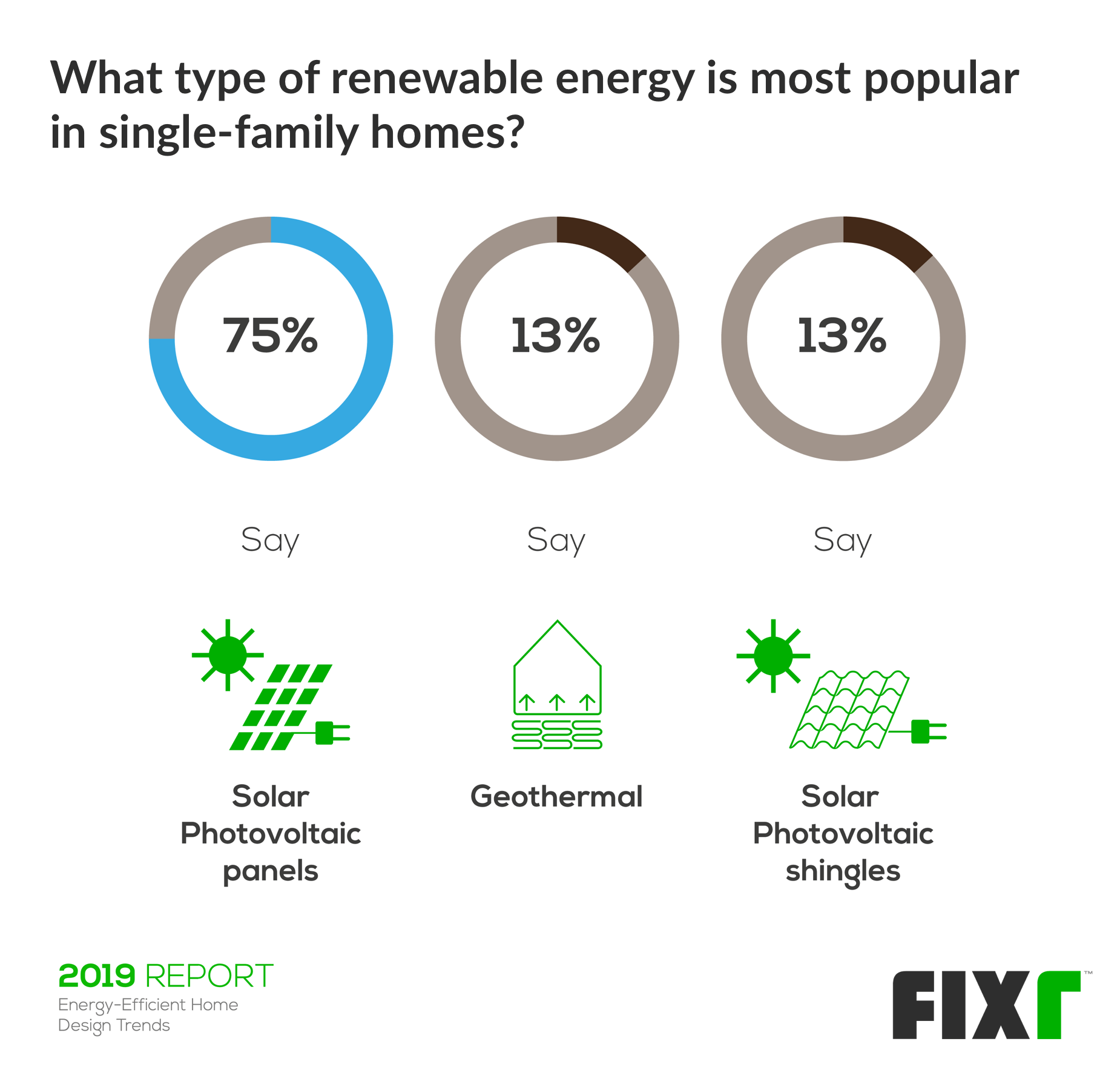 most popular renewable energy