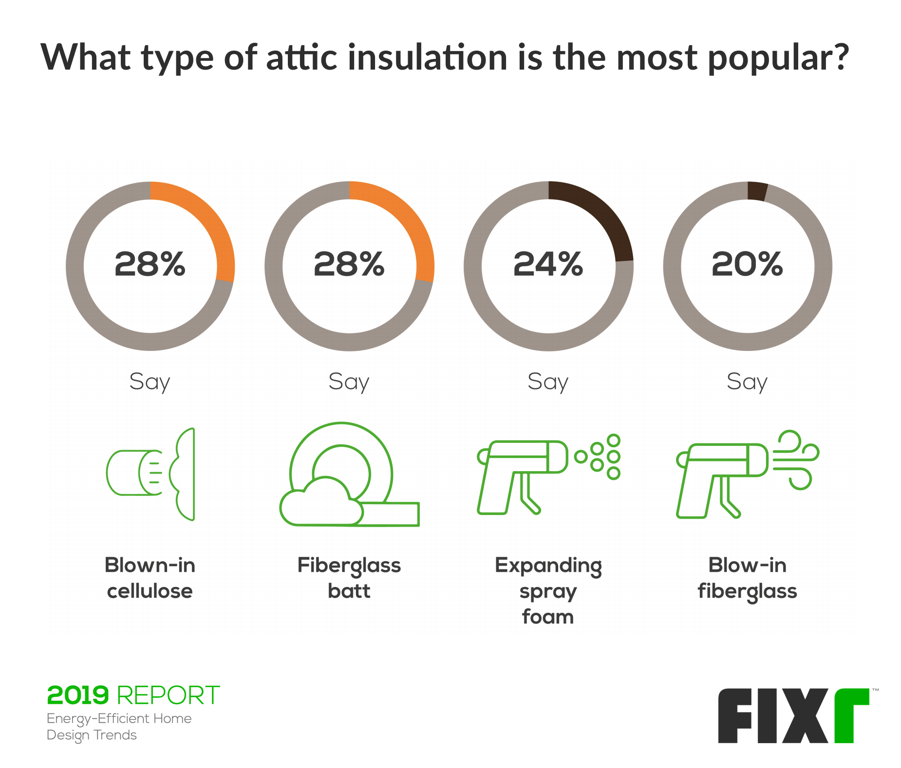 most popular attic insulation