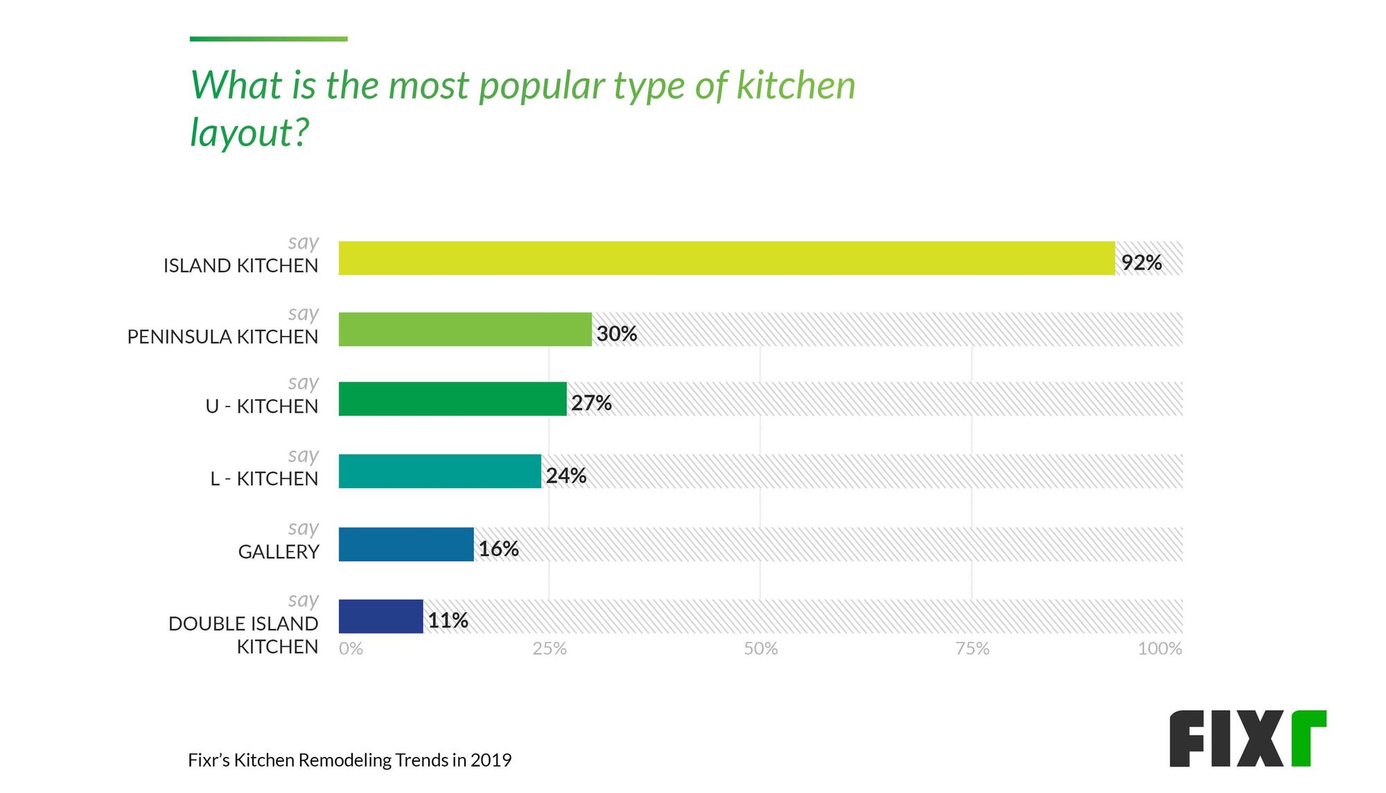 most popular kitchen layouts