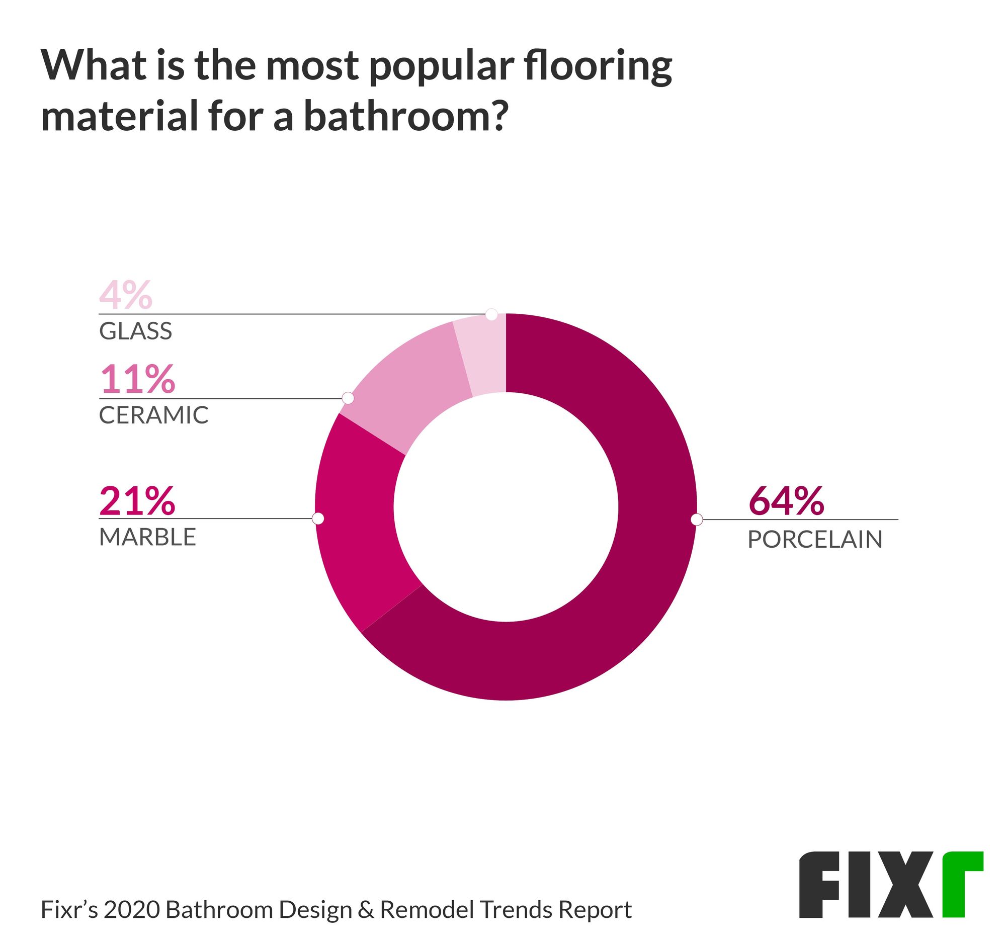 Bathroom Floor Trends in 2020