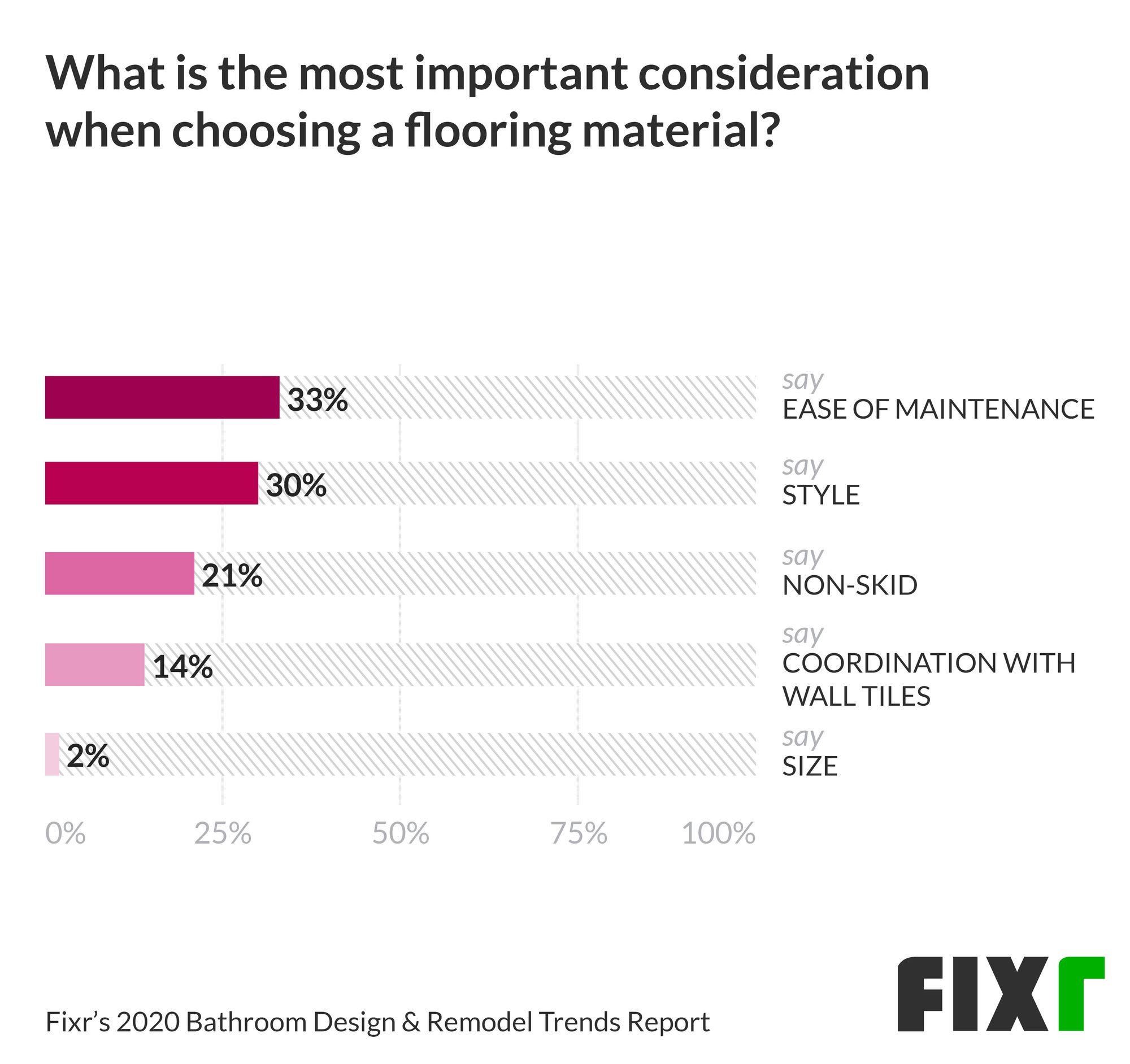 Choosing Bathroom Floor Considerations 