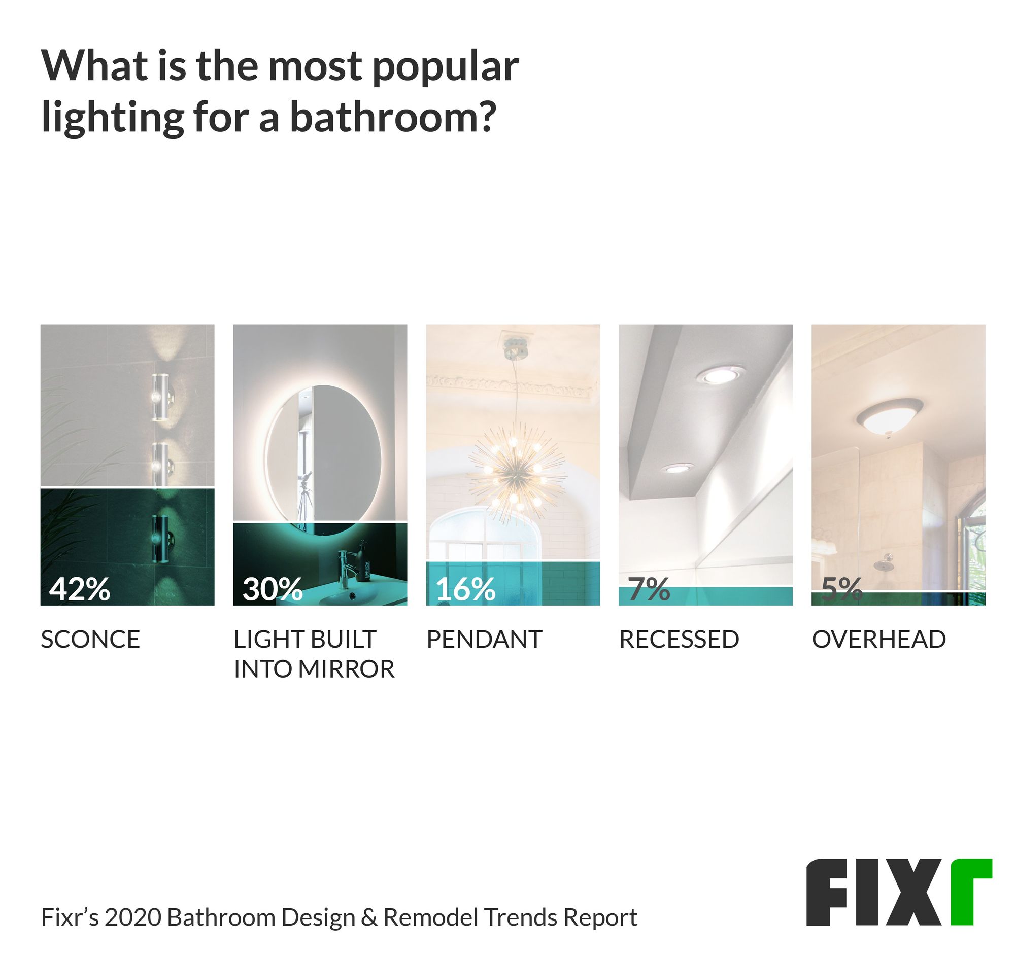 Bathroom Lighting Trends in 2020