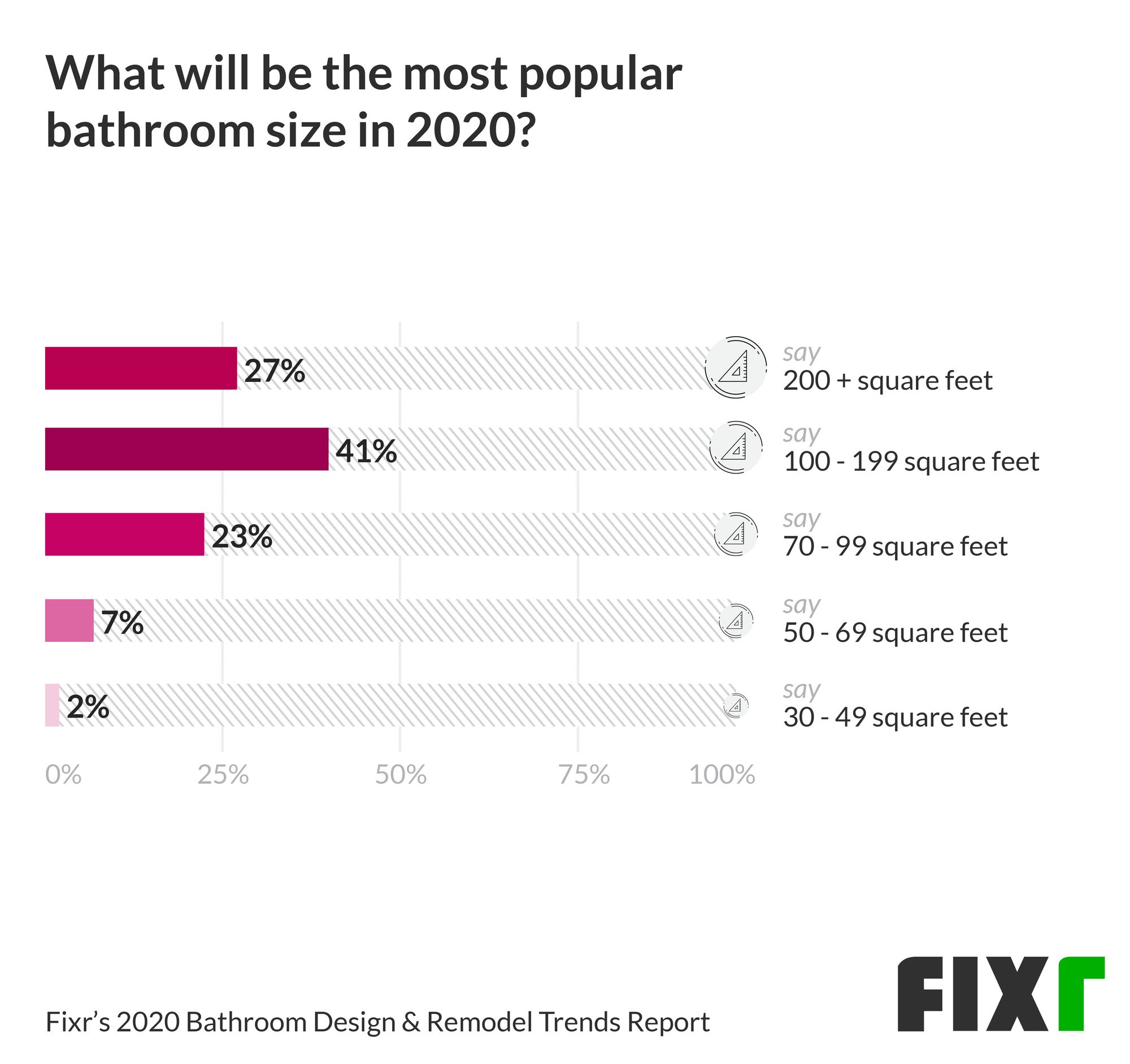 The Most Popular Bathroom Size in 2020