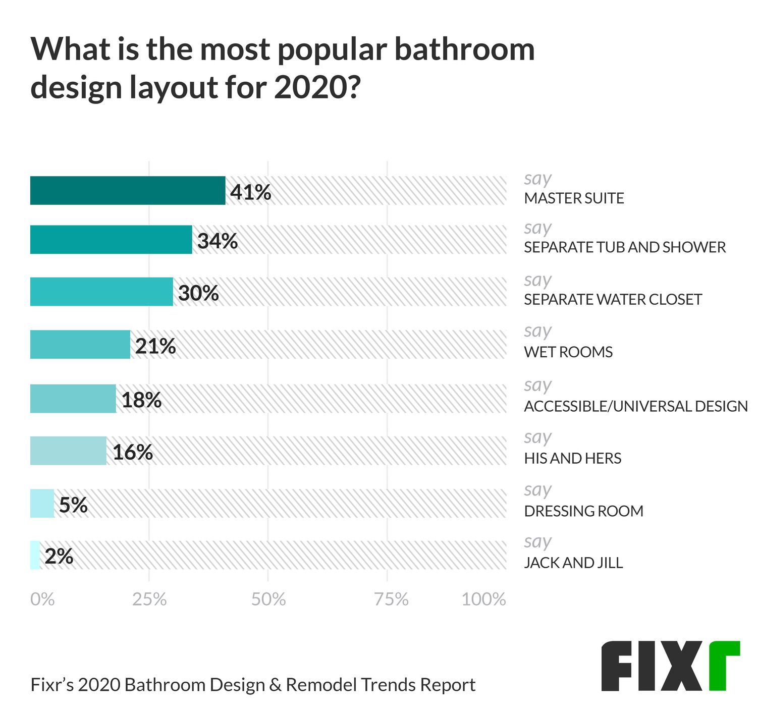 The Most Popular Bathroom Design Layout in 2020