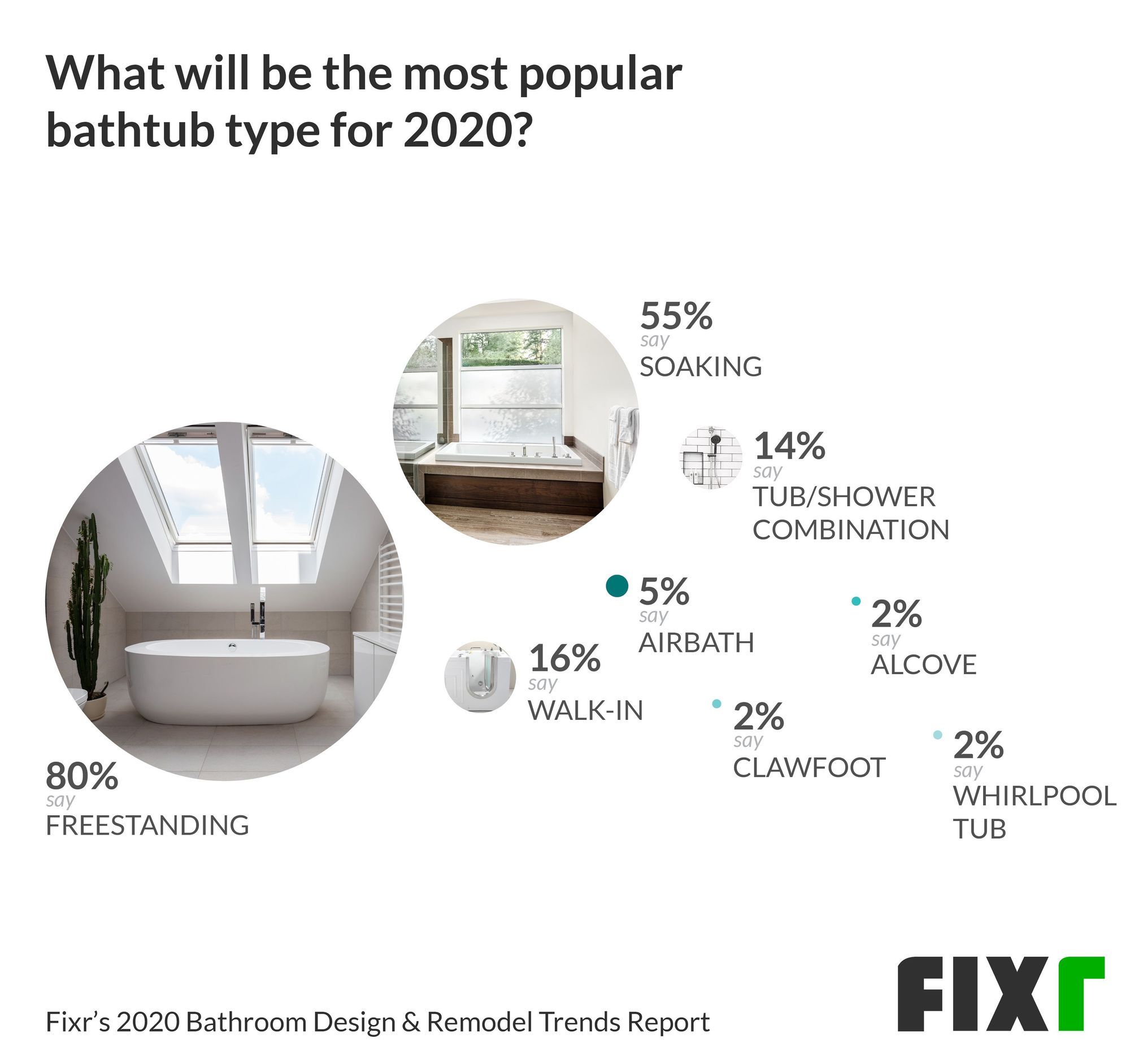 Most Popular Bathtub type in 2020