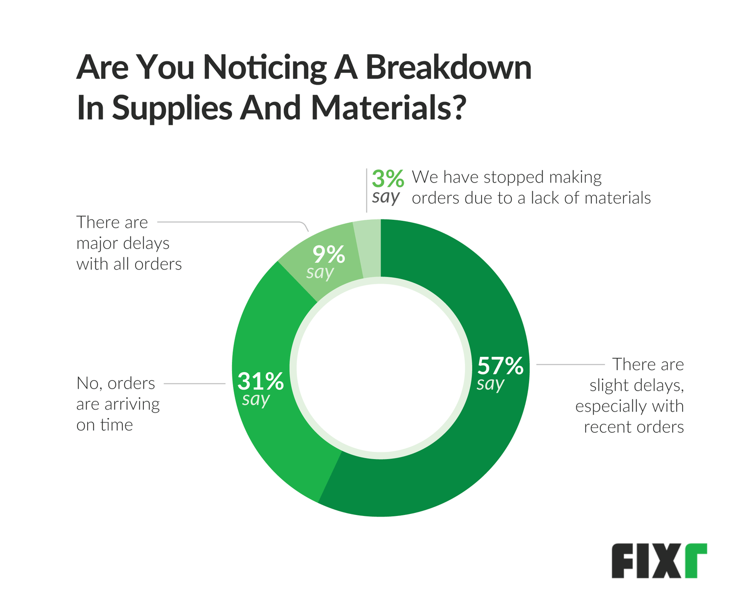 Noticing a breakdown in supplies and materials